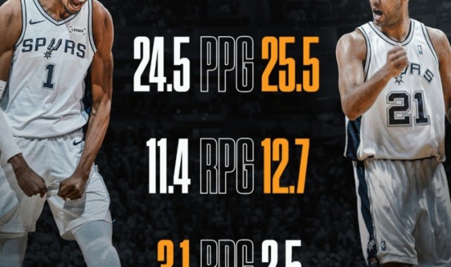 开云下载-邓肯首夺MVP场均25.5分12.7板2.5帽 文班本赛季24.5分11.4板3.1帽