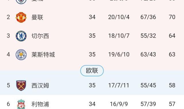 英超争四局势已明朗？尚余两席仍有六队可参与竞争